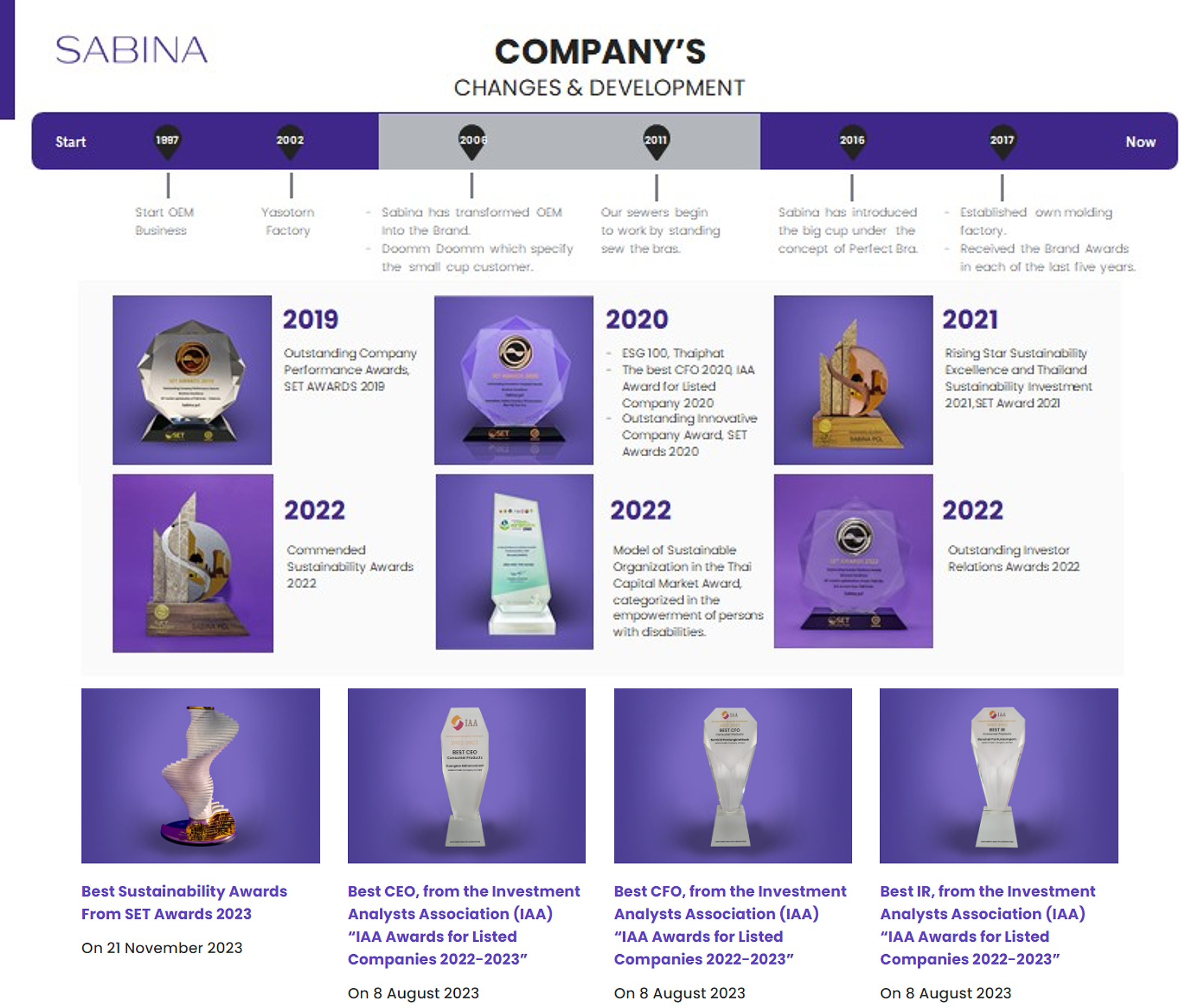 Company Milestone  Sabina Public Company Limited (SABINA)
